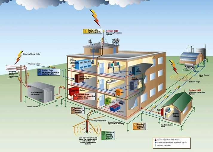 Paratoner Tesisatı